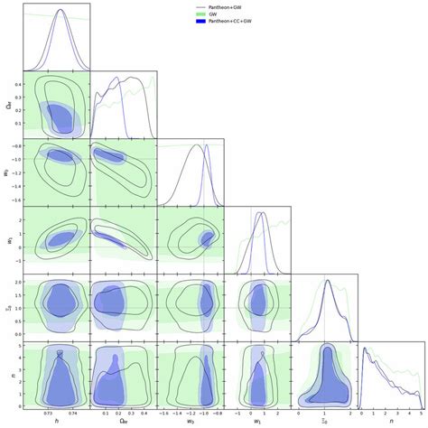 For our model (1), we first constrain the cosmological parameters (h ...