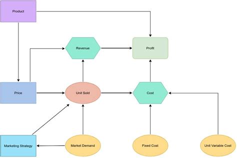 What is The Influence Diagram | EdrawMax Online