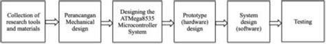 The Experimental Research Diagram (source: personal documentation) The... | Download Scientific ...