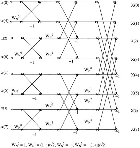 Signal flow graph of an 8-point DIT FFT. | Download Scientific Diagram