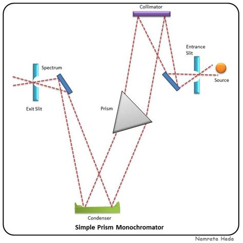 B for Biology: Spectrophotometry - UV-Visible Spectrophotometry