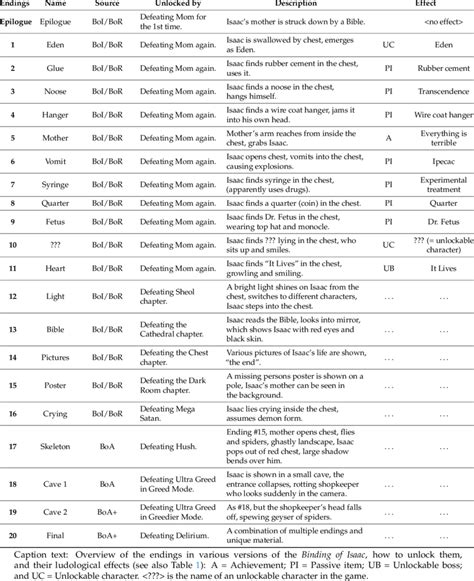 Various endings of The Binding of Isaac. | Download Table