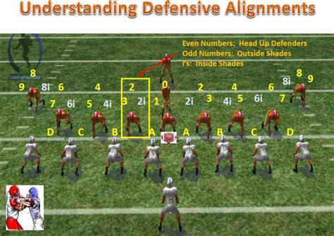 Understanding Defensive Front Alignments - Football Toolbox