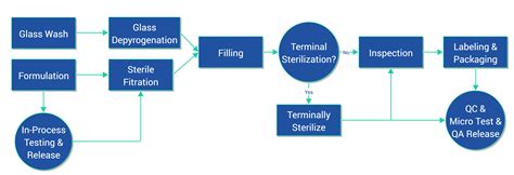 Aseptic Manufacturing - Creosalus