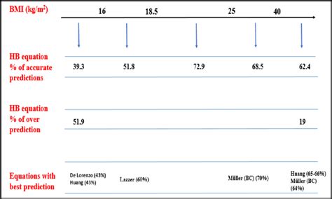 Percentage of accurate predictions by Original Harris Benedict equation | Download Scientific ...