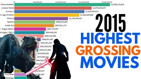 Top 25 Highest Grossing Movies of 2015 - YouTube