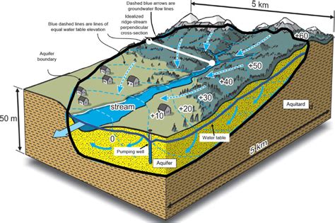 4.2 The Deeper View | Groundwater in Our Water Cycle