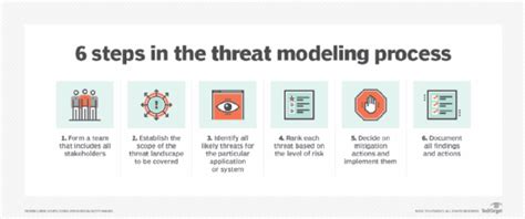 What is threat modeling?