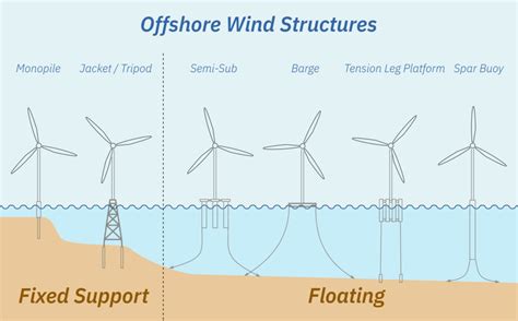 Problems of Floating offshore wind plants verification according to ...