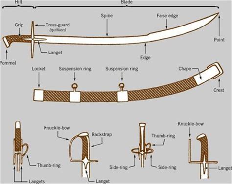 Nco Sword Diagram