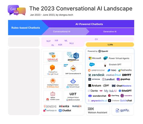 The 2023 Conversational AI Landscape - Dongou