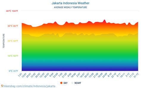 Data tables and charts monthly and yearly climate conditions in Jakarta ...