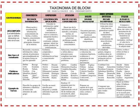 TABLA DE VERBOS DIDACTICOS DE LA TAXONOMIA DE BLOOM 6 - Orientación Andújar - Recursos Educativos