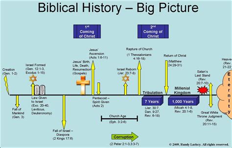 Free Printable Biblical Timeline