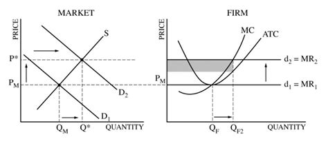 Microeconomics Graph