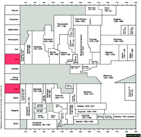 Timeline of Islamic architecture (taken from... | Download Scientific ...