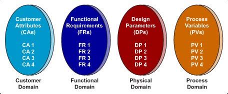 Assess Design Alternatives with Axiomatic Design - Functional Specs, Inc.