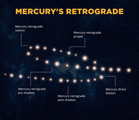 Everything You Need to Know About Mercury Retrograde - And Some Science About Consciousness ...