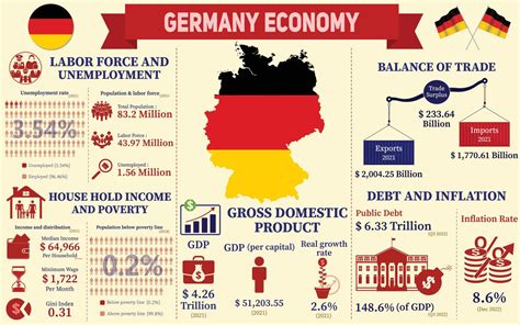 Germany Economy Infographic, Economic Statistics Data Of Germany charts ...