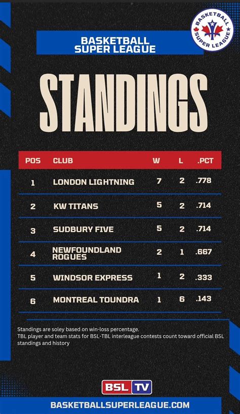 BSL Standings as of January 26th : r/BasketballSuperLeague