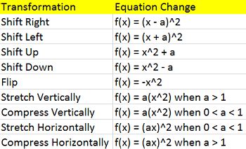 Transformations of Quadratic Functions | Overview, Rules & Graphs ...