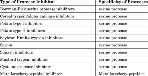 Distinct Families of Plant Protease Inhibitors | Download Scientific Diagram