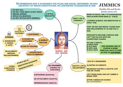 Buddha And His Dhamma - Mind Maps | Study flashcards, History of modern ...