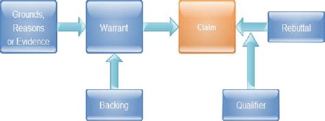 Our Adaptation of the Toulmin Model of Argument | Argument-Centered Education