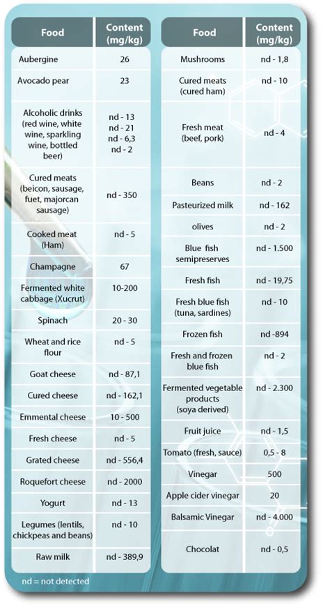 Rich histamine foods - deficitdao.org - Scientific Official Society