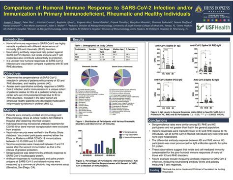 Comparison of Humoral Immune Response to SARS-CoV-2 Infection and/or ...