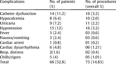 Complications during therapeutic apheresis. | Download Table