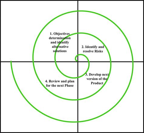 Spiral Model || Information System Development || Bcis Notes