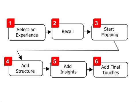 Insight Mapping 101 - Make the Most of Your Experience | Barbara Fillip ...