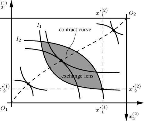 An illustration of an Edgeworth box. | Download Scientific Diagram