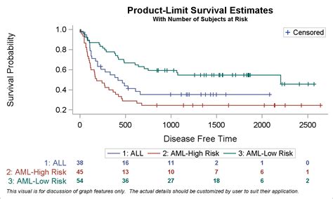 Survival plot with a twist using SGPLOT procedure - Graphically Speaking