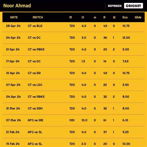 Noor Ahmad Stats, Profile, Dream11, Matches, N Ahmad Stats