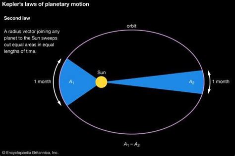 Kepler’s laws of planetary motion | Definition, Diagrams, & Facts ...