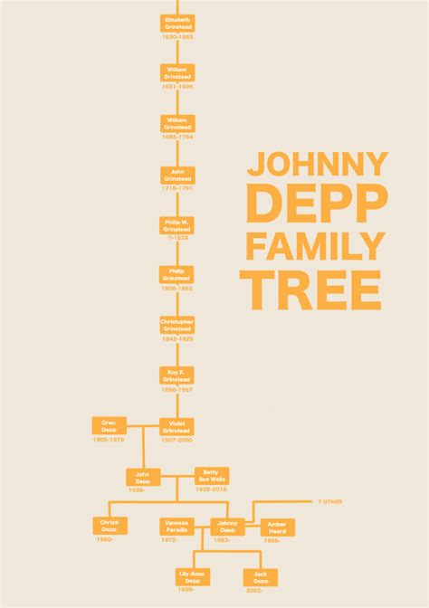 Johnny Depp Family Tree : r/UsefulCharts