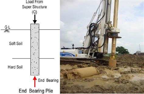 What is End Bearing Pile? Selection, Uses, and Advantages ...