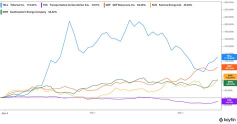 What Are the Best Natural Gas Stocks to Buy Now?