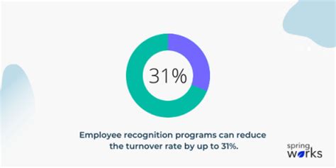 31 Key Employee Retention Statistics For 2024 [Updated] - Springworks Blog