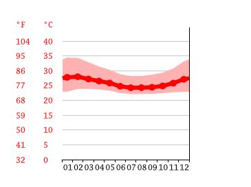 Owerri climate: Weather Owerri & temperature by month