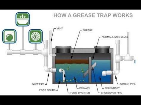 Grease Trap Installation Diagram