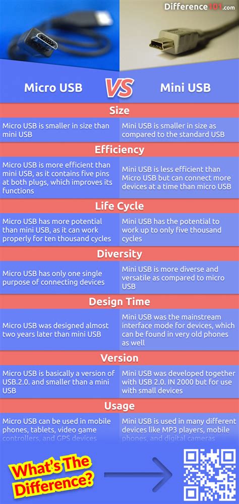 Micro USB vs. Mini USB: 7 Key Differences, Pros & Cons, Similarities | Difference 101