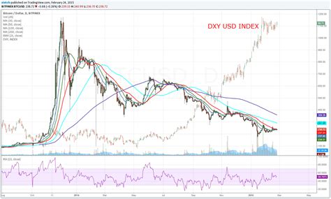 Guest Post: US Dollar and Bitcoin Correlation | Finance Magnates