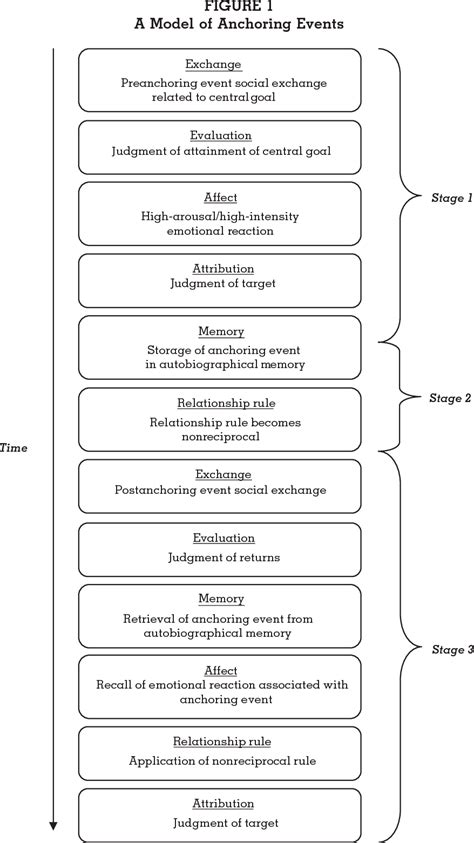 Figure 1 from Chutes Versus Ladders: Anchoring Events and a Punctuated-Equilibrium Perspective ...