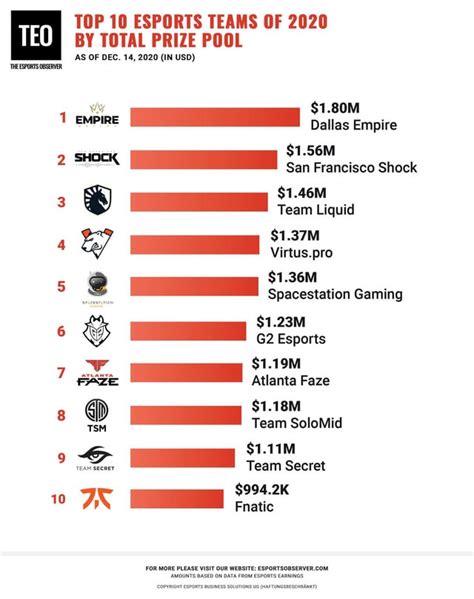 Top 10 Esports Teams and Players of 2020 by Total Prize Pool according to Esports Observed and ...