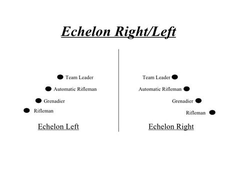 Echelon Formation Army