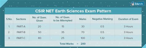 CSIR NET Earth Sciences Syllabus, Question Papers, Study Notes & Books