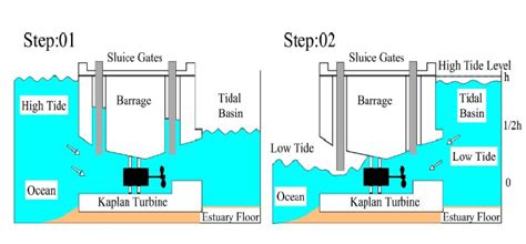 Modeling of tidal barrage system. | Download Scientific Diagram